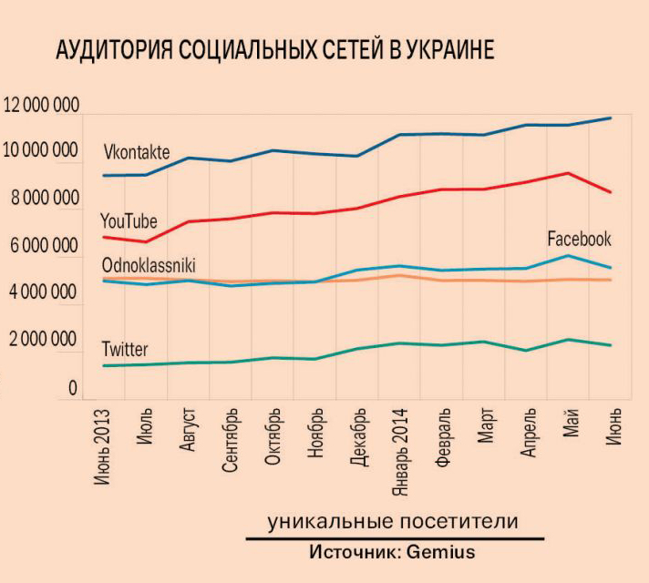 За год популярность российских социальных сервисов в Украине просела