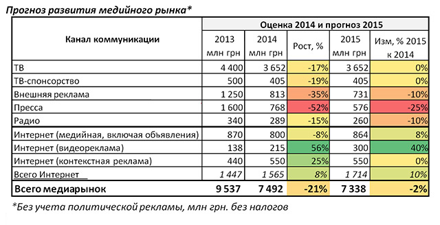StarLight Sales обнародовала прогноз развития рекламного рынка на 2015 год