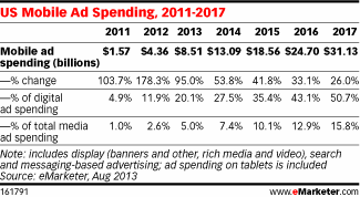 Расходы на digital рекламу должны возрасти до $42.26 миллиардов в этом году