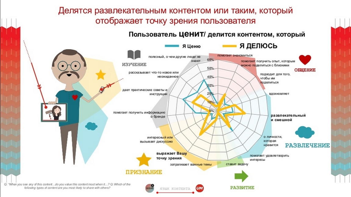 Медиа-агентство Universal McCann (UM) подвело итоги исследования аудитории социальных медиа в Украине,