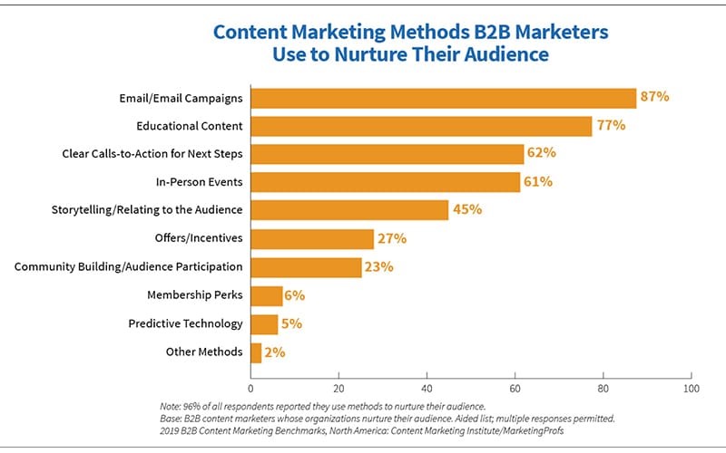 content-marketing-methods
