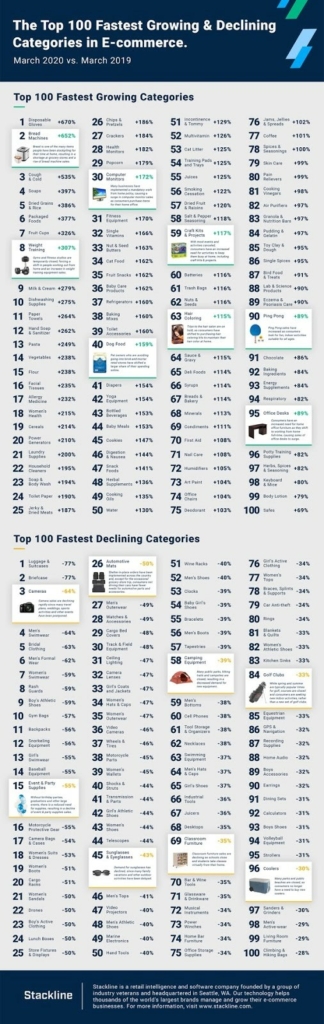 top100 growing&declining categories