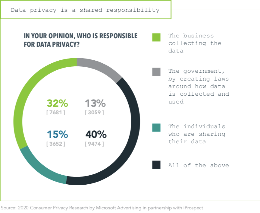 ответственность за приватность данных
