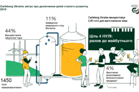 Carlsberg Ukraine выпустила отчет по устойчивому развитию за 2019 год