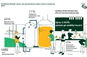 Carlsberg Ukraine выпустила отчет по устойчивому развитию за 2019 год