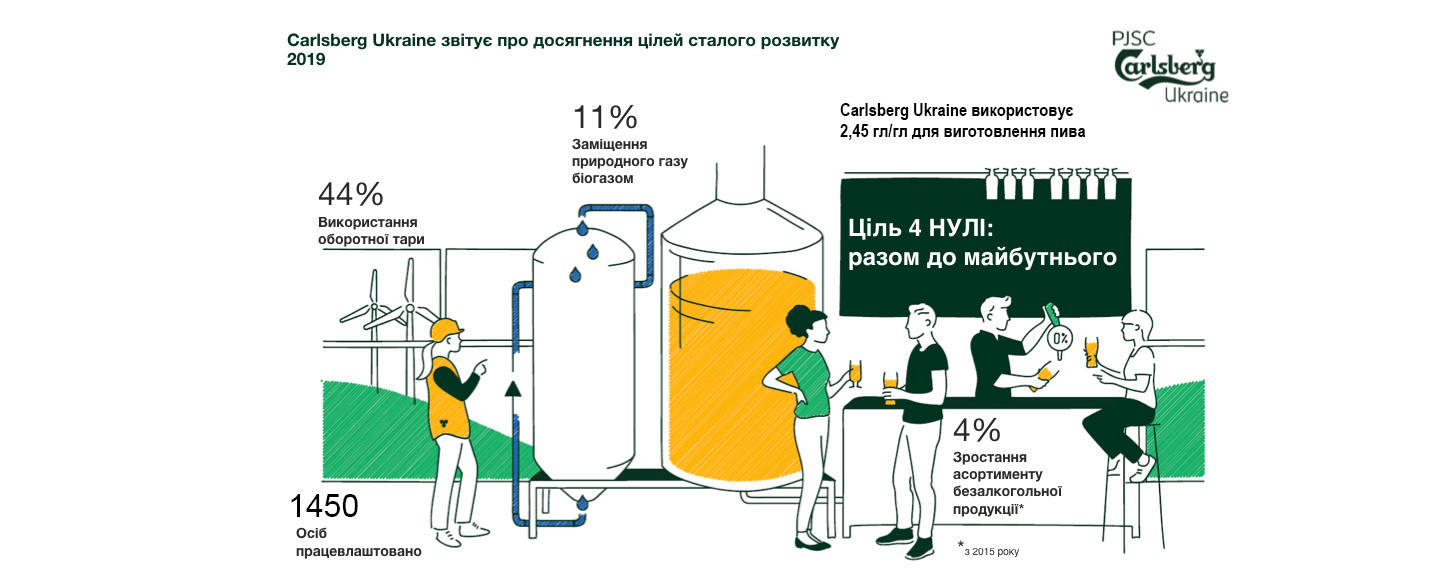 Carlsberg Ukraine выпустила отчет по устойчивому развитию за 2019 год