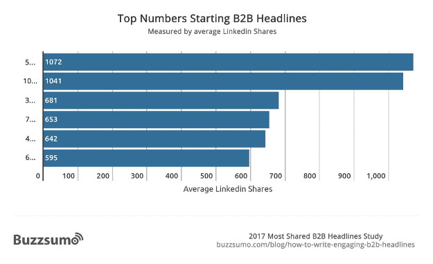 top numbers starting b2b headlines