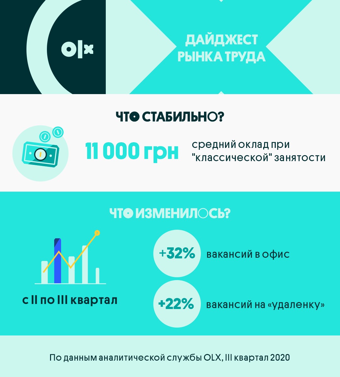 Вакансиями на «удаленку» интересуются в 3 раза активнее. Дайджест OLX Работа  | Тренды на MMR