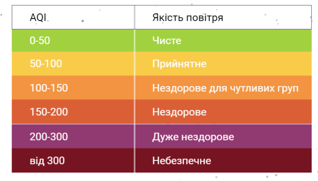 Качество воздуха aqi что это. Шкала качества воздуха. Шкала AQI. Индекс качества воздуха шкала. Шкала ИКВ воздуха.