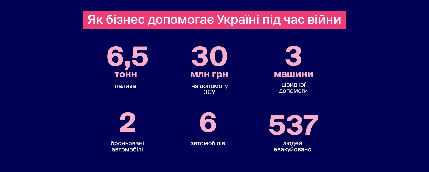 Favbet спрямував на допомогу українській армії понад 30 млн грн