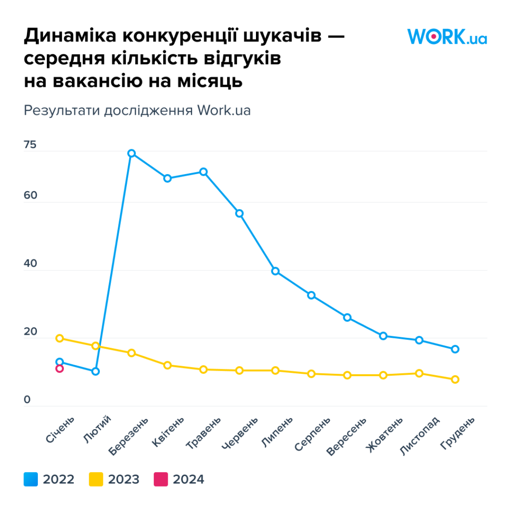 Рынок труда восстановился на 93%: исследование сервиса по поиску работы |  Тренды на MMR