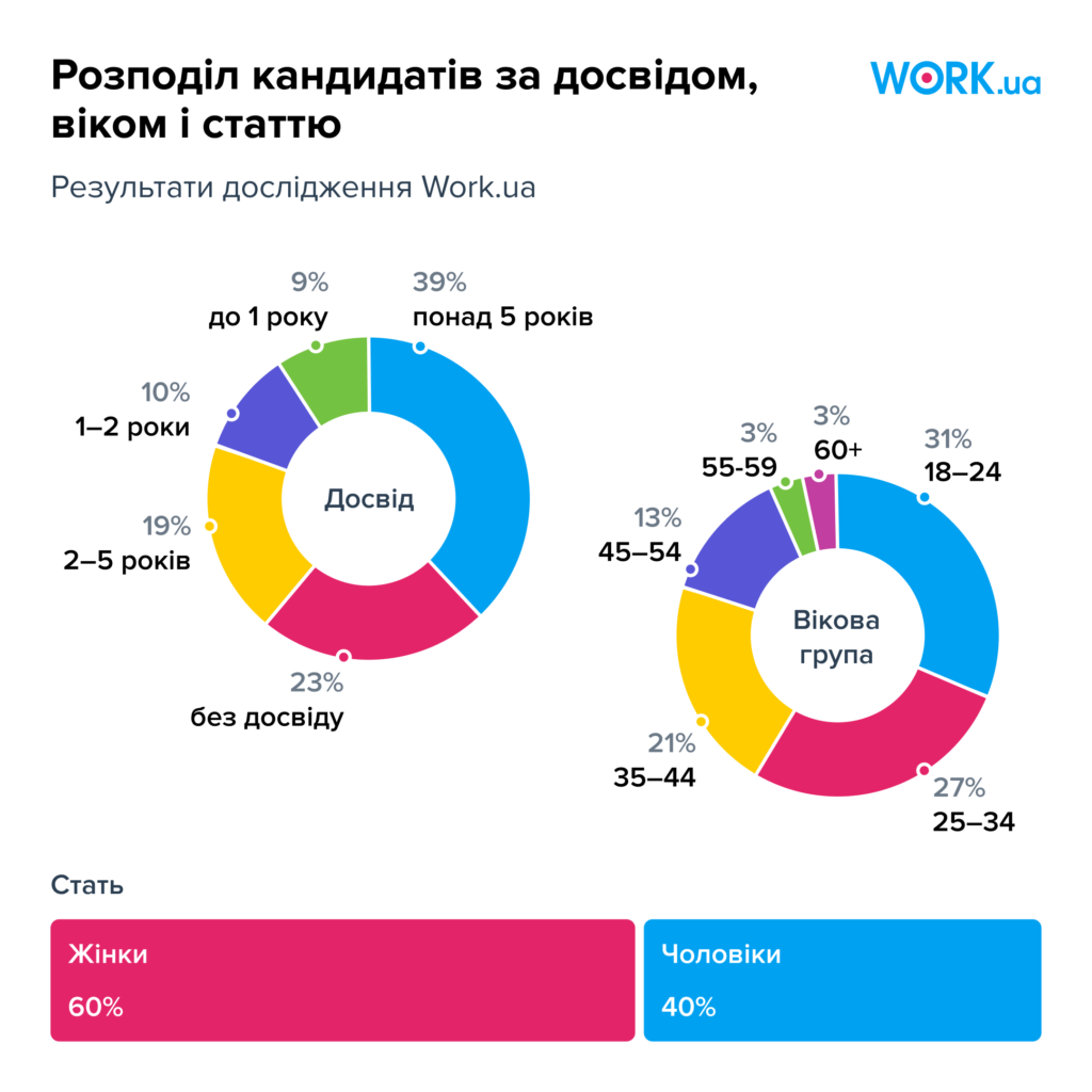 Рынок труда восстановился на 93%: исследование сервиса по поиску работы |  Тренды на MMR