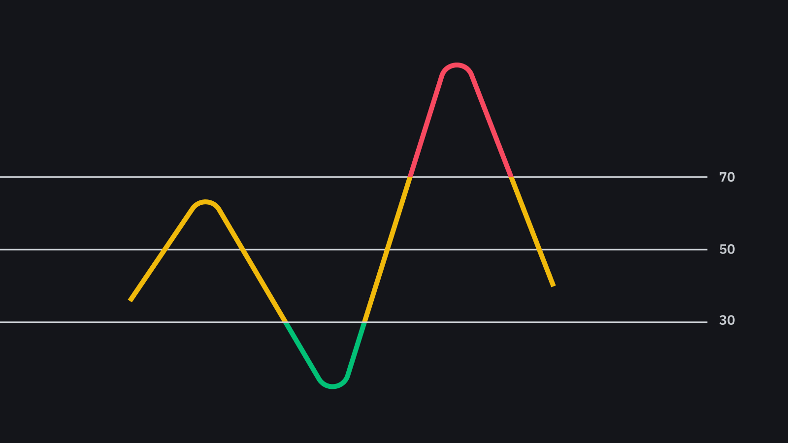 Bybit и RSI: страна регистрации биржи и лучшие стратегии дивергенции